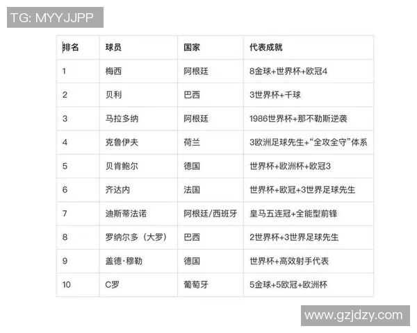 全球足球十大球星排行榜 盘点历史最佳球员荣誉与成就